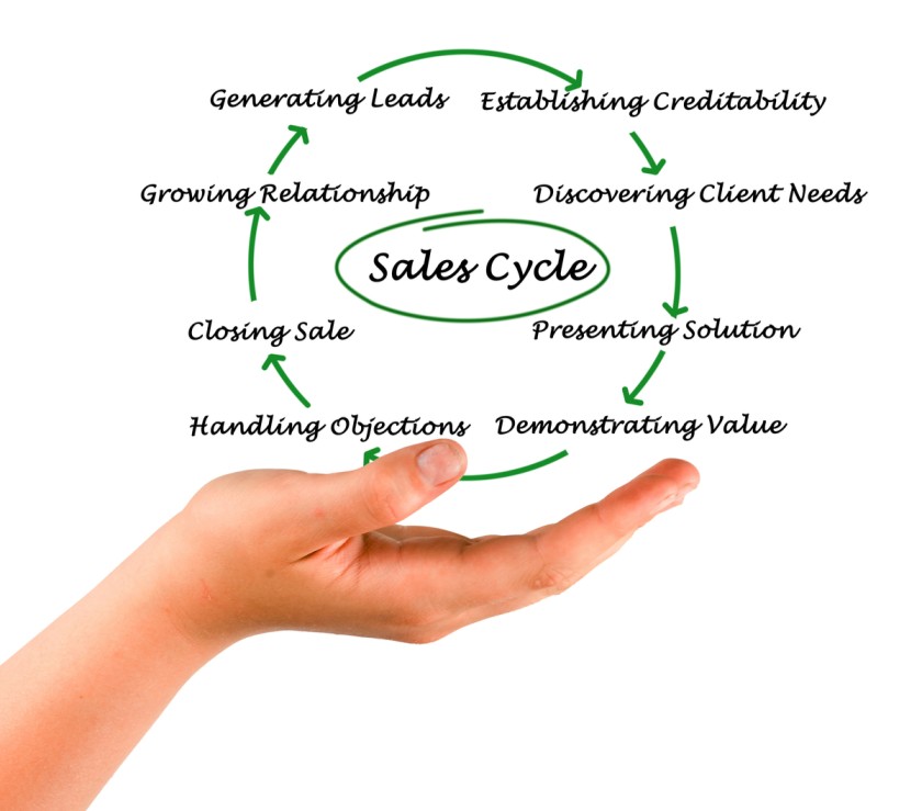 Considering sales cycles