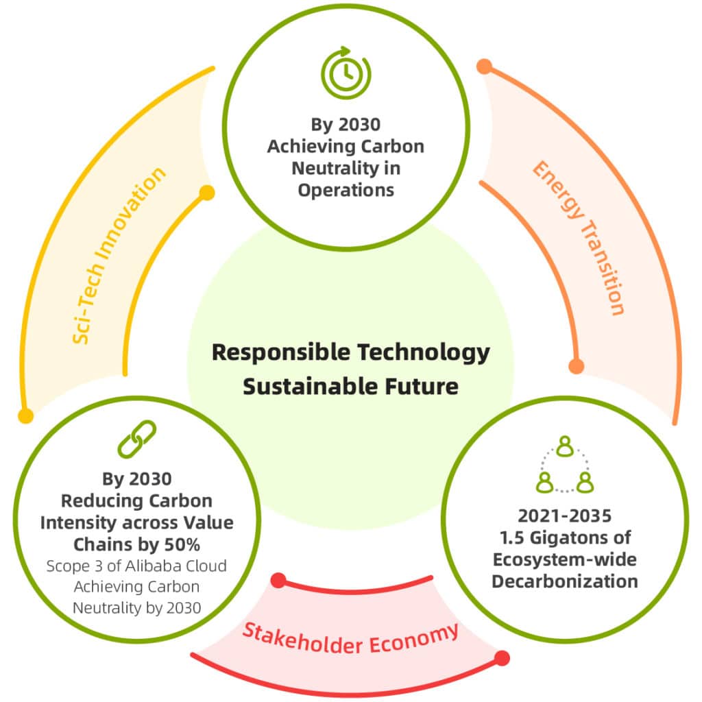Alibaba's Carbon Neutrality Plan